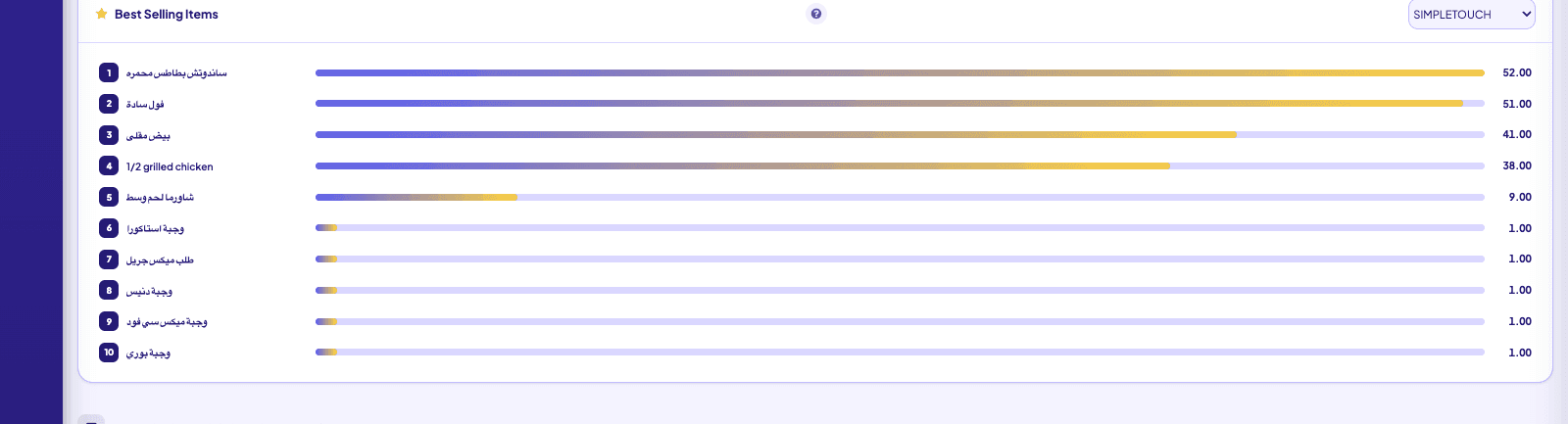 Best selling items ranked by units sold