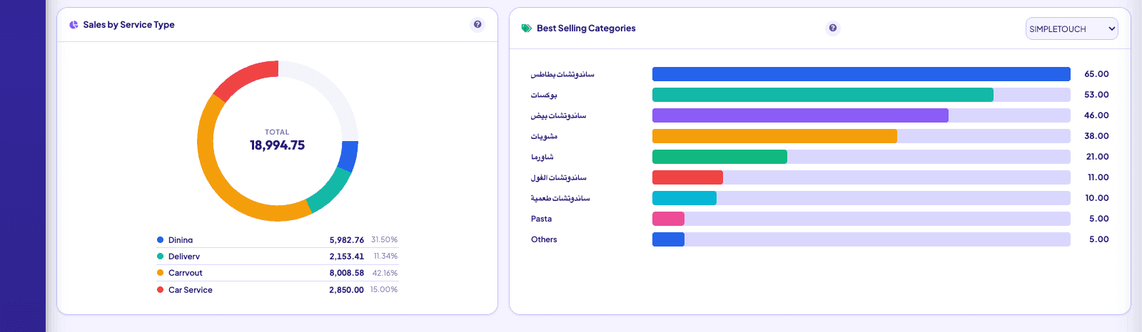 Sales by service type and best-selling categories